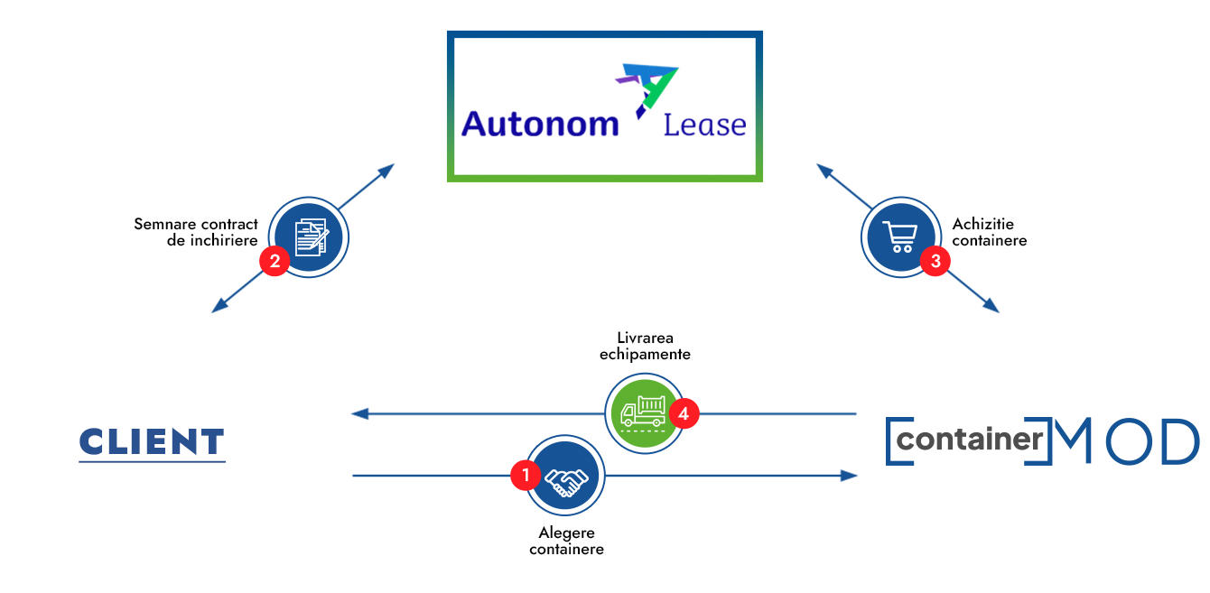 Autonom Lease